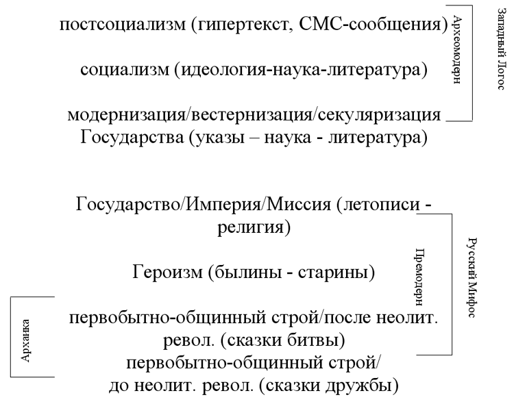 Схема 4 русских пластов с сответствиями доминантной текстовой культуры 