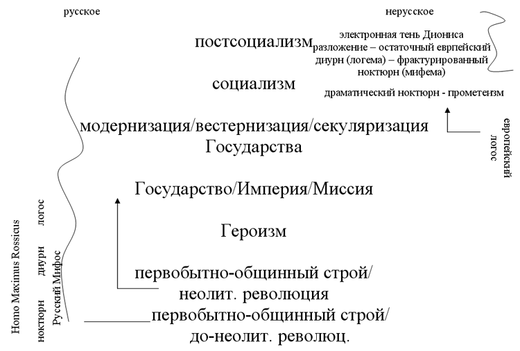 Карта русских пластов и антропологических срезов в оптике режимов бессознательного 